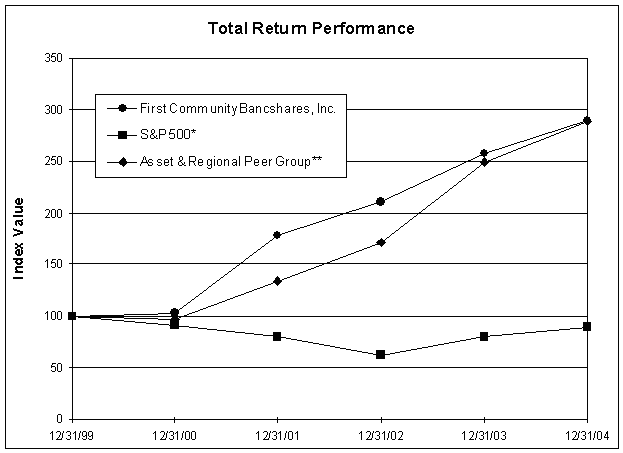 (PERFORMANCE GRAPH)